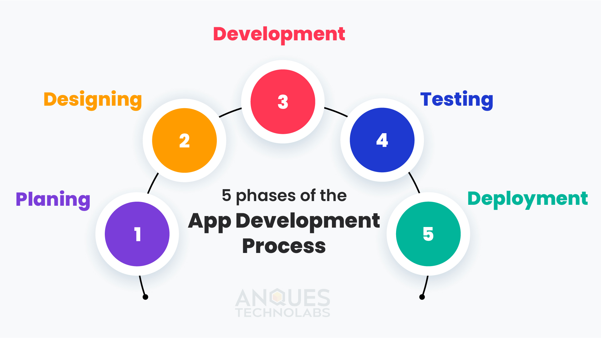 Phases of app development