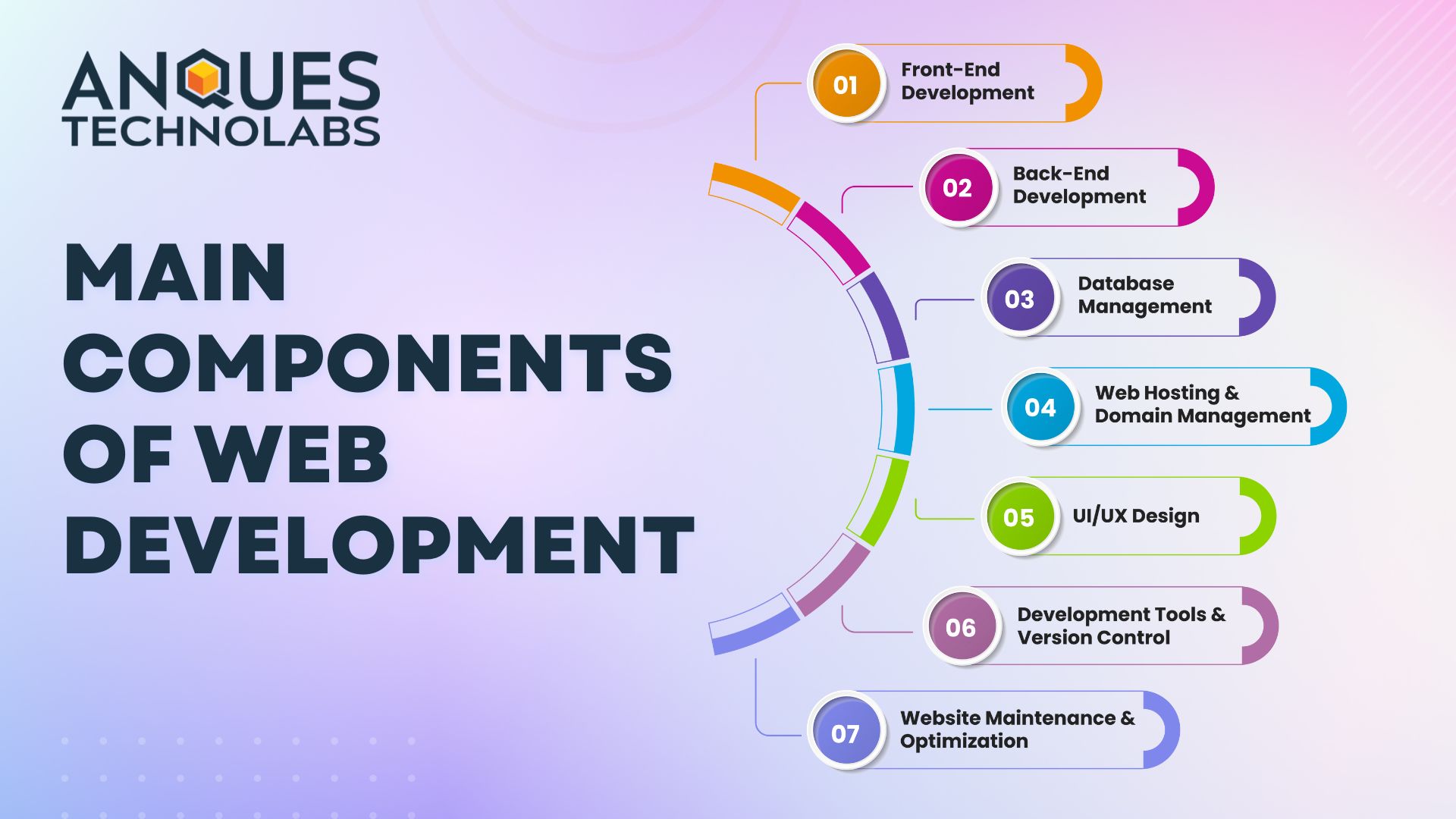 Main components of web development